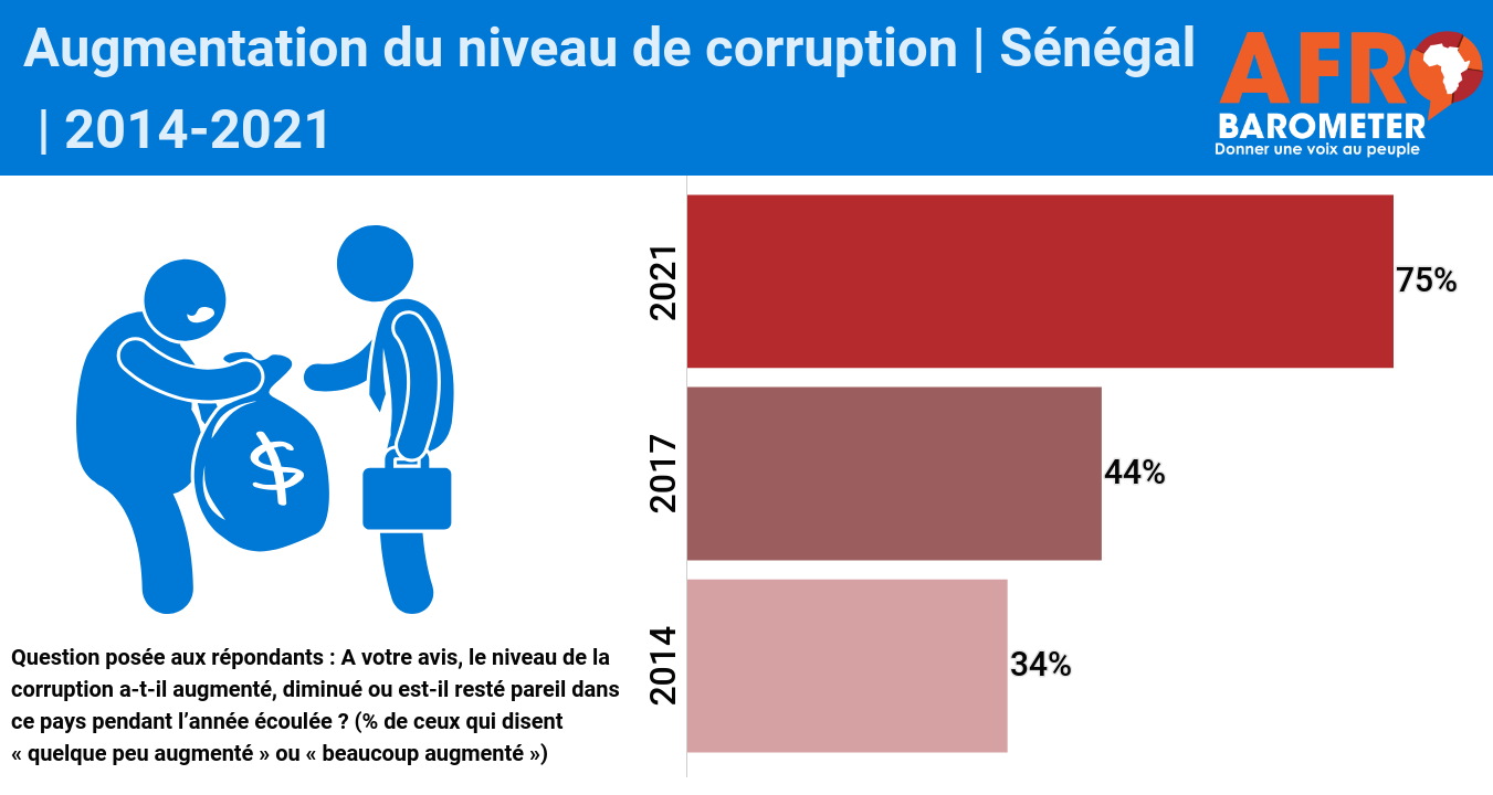 Les Sénégalais déplorent la hausse du niveau de corruption mais craignent des représailles en cas de dénonciation