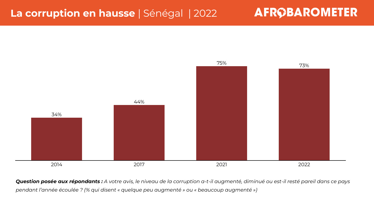 Les Sénégalais perçoivent une hausse de la corruption, mais craignent des représailles en cas de dénonciation (Communiqué de presse) 