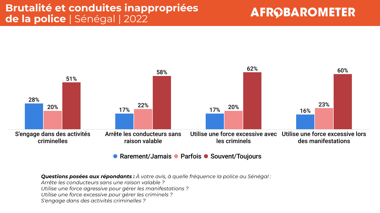 Les Sénégalais déplorent la brutalité et les conduites inappropriées de la police, selon l’enquête Afrobarometer (Communiqué de presse)
