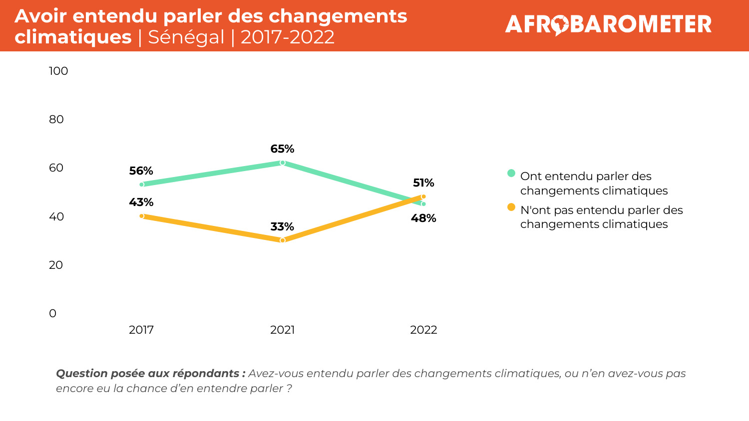 Les Sénégalais méconnaissent les changements climatiques mais ressentent leurs conséquences (Communiqué de presse)