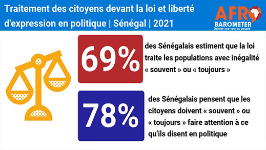 Communiqué de presse&nbsp;: Les Sénégalais pensent que la loi traite les populations avec inégalité