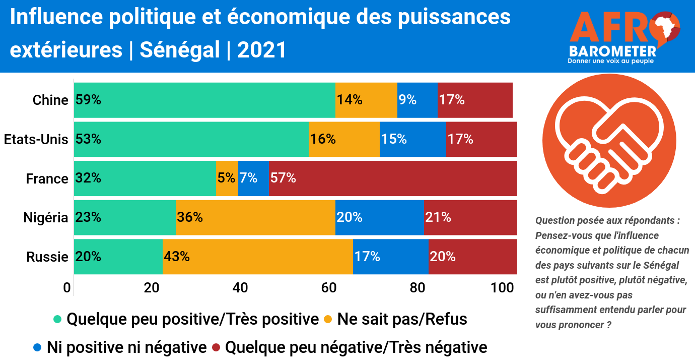 Les Sénégalais jugent positive l’influence économique et politique de la Chine et des Etats-Unis et pointent du doigt celle de la France