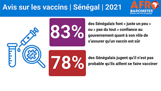 Communiqué de presse : Satisfaits de la gestion de la pandémie de COVID-19, les Sénégalais sont sceptiques vis-à-vis des vaccins
