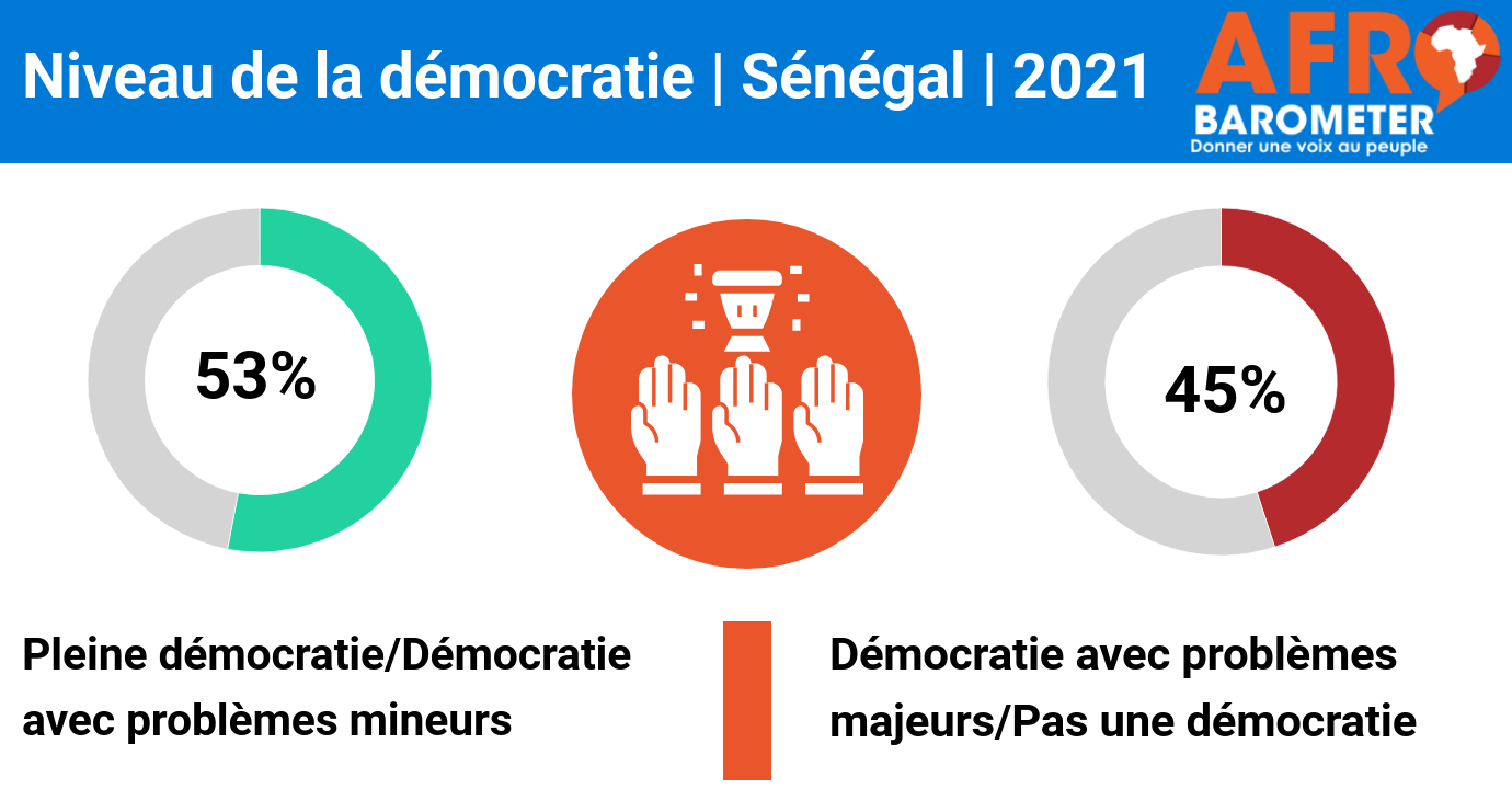 Communiqué de presse : Les Sénégalais soutiennent la démocratie mais sont insatisfaits de                       la manière dont elle fonctionne, selon une enquête d’Afrobarometer