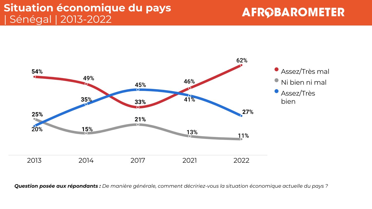 Les Sénégalais se plaignent de la situation économique du pays et réclament plus d’efforts du gouvernement (Communiqué de presse) 
