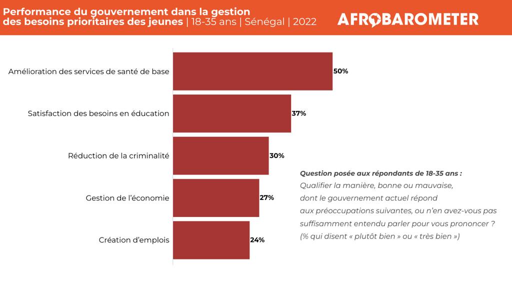 Au centre des priorités des jeunes sénégalais :La gestion de l’économie, l’insécurité et l’emploi