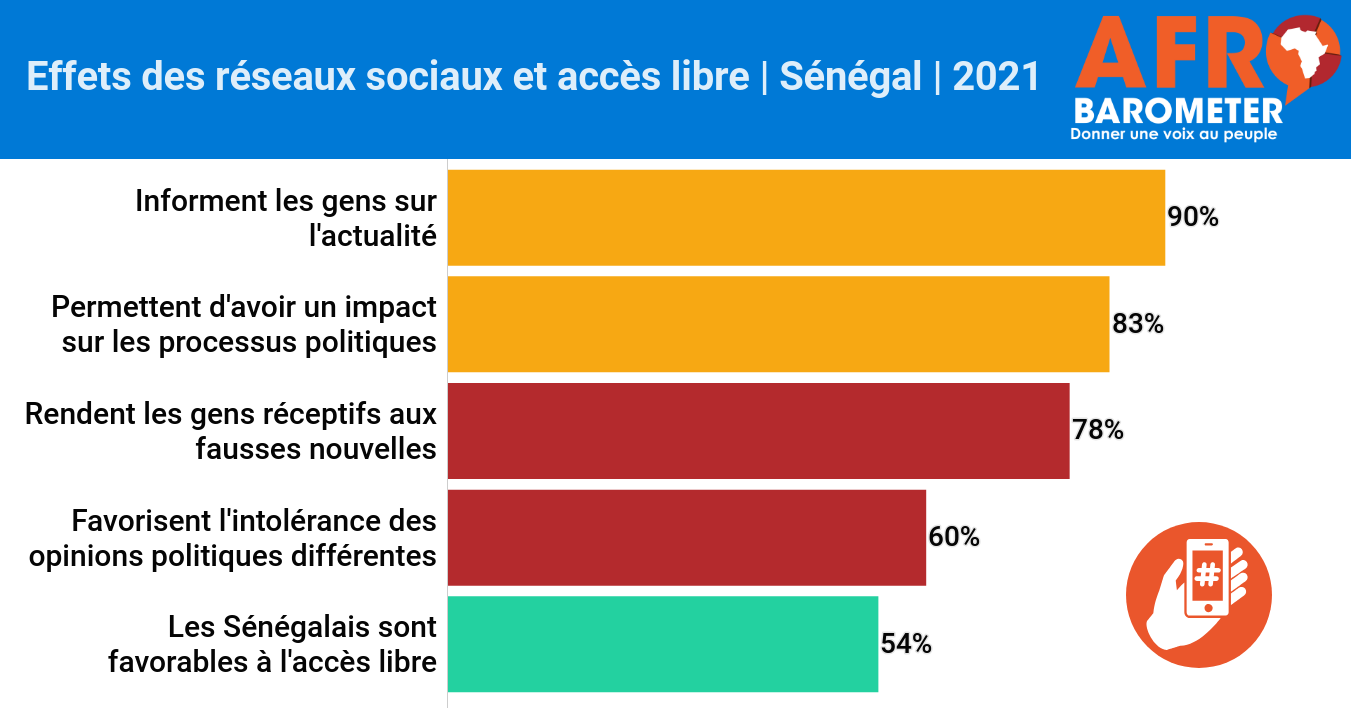 Dépêche : Les Sénégalais souhaitent un accès sans restriction aux réseaux sociaux, mais déplorent les fausses informations et les discours de haine