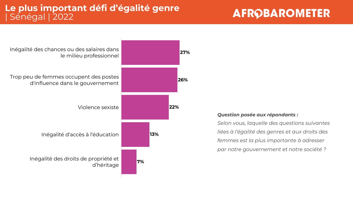 Au Sénégal, les femmes demeurent désavantagées par rapport aux hommes sur plusieurs aspects, selon l’enquête Afrobarometer ( Communiqué de presse)