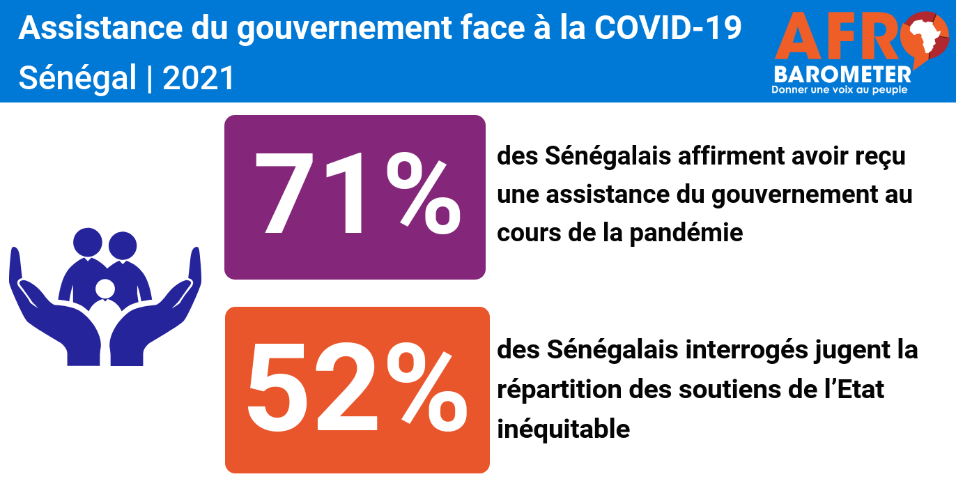 Communiqué de presse : La plupart des Sénégalais disent avoir reçu l’assistance gouvernementale face à la COVID-19, mais plus de la moitié la jugent inéquitable