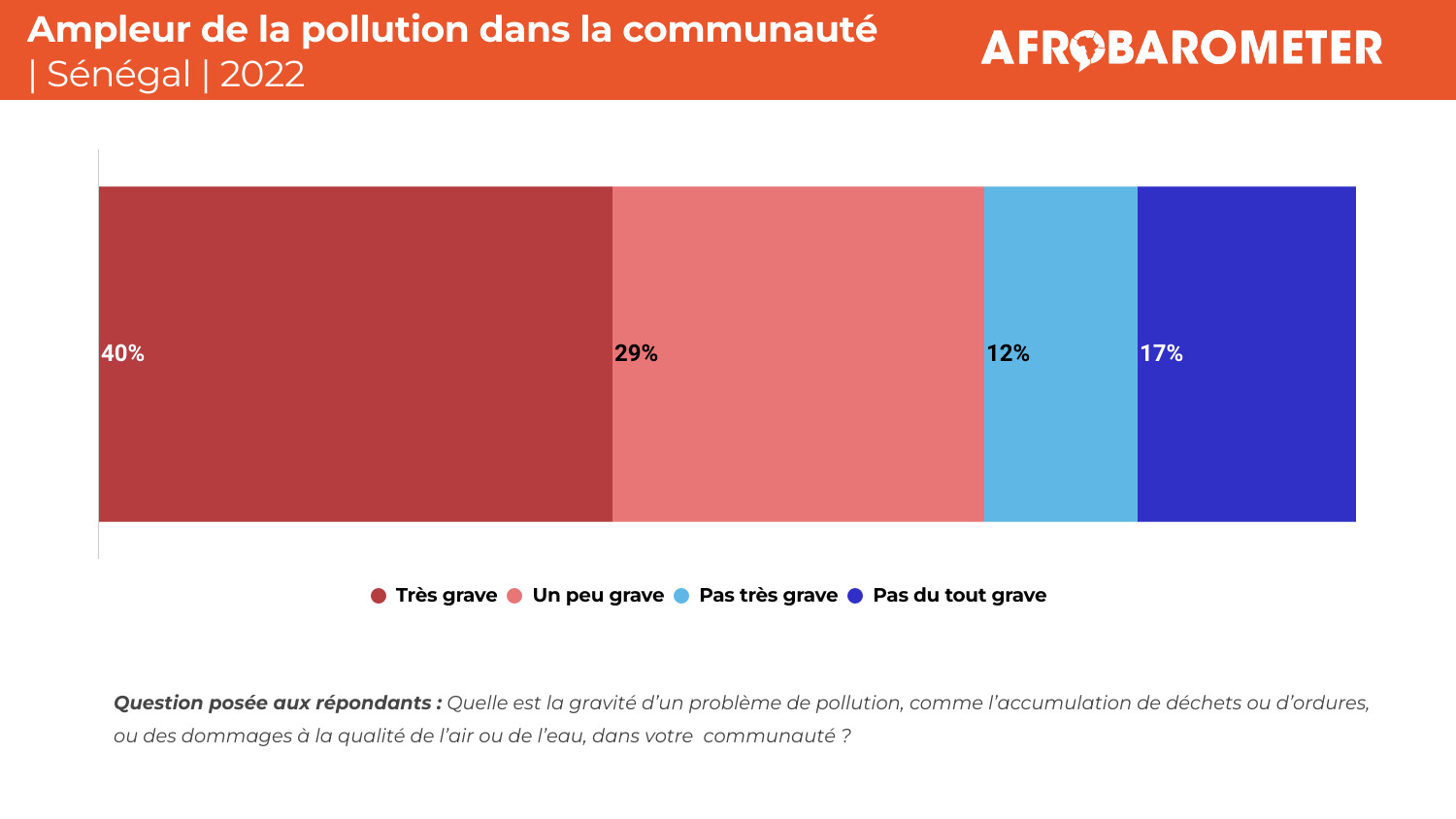 Conscients de la gravité de la pollution, les Sénégalais soulignent le rôle des citoyens pour la combattre (Communiqué de presse)