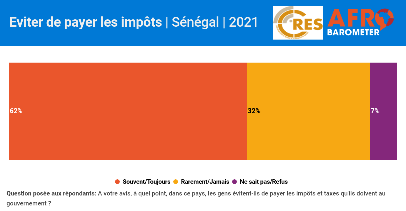 Impôts et taxes au Sénégal : Entre déficit  d’informations et faible légitimité