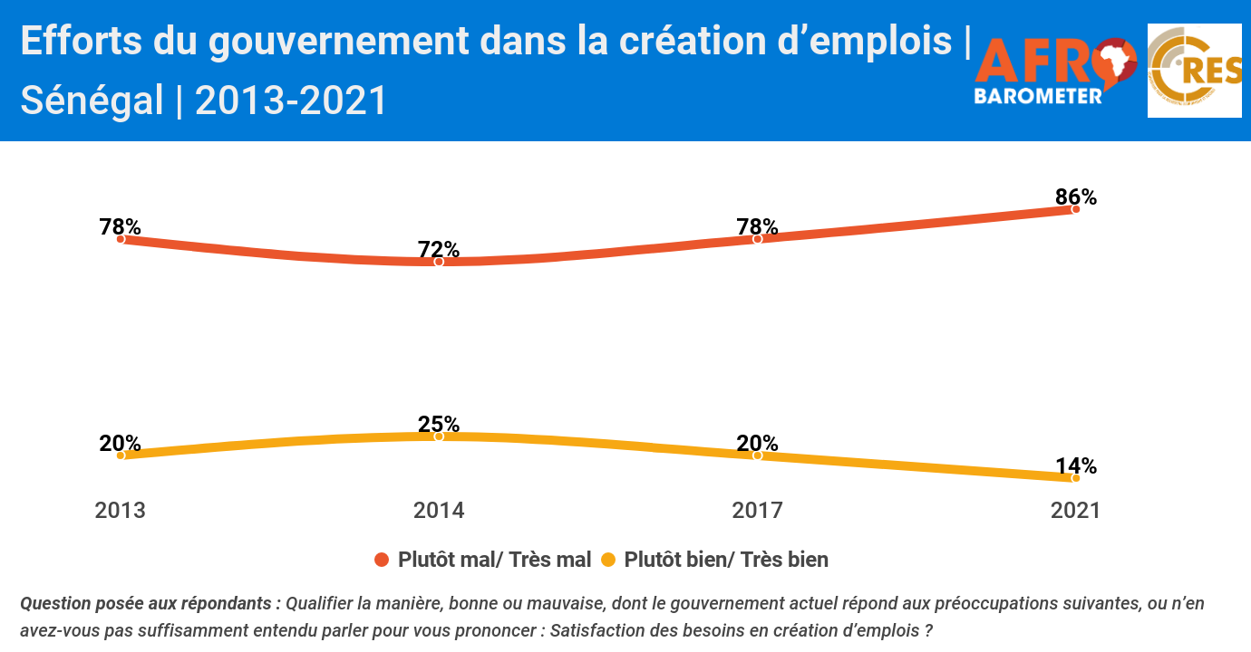 Malgré une baisse du chômage, les Sénégalais réclament plus d’efforts du gouvernement en matière de création d’emplois