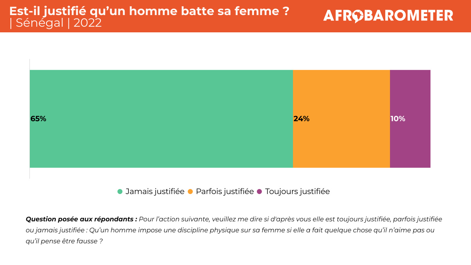 Les Sénégalais pensent qu’il n’est pas justifié qu’un homme batte sa femme, mais les violences sexistes restent courantes dans le pays 