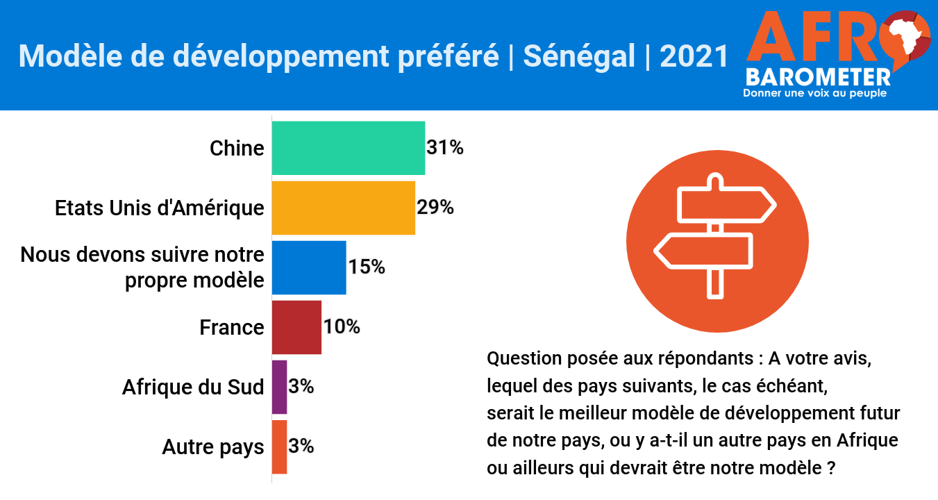 Les Sénégalais prônent le protectionnisme de l’économie nationale et préfèrent les modèles de développement chinois et américain