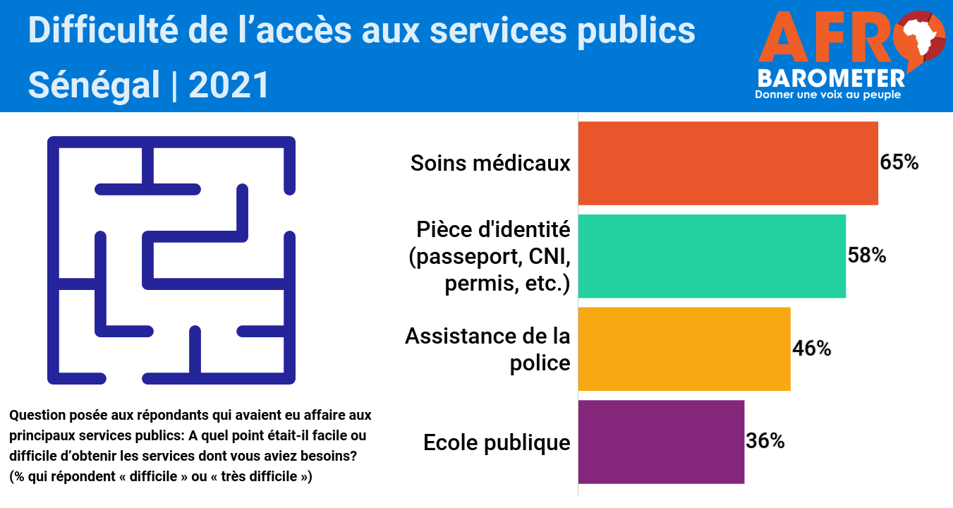 Services publics au Sénégal: La population juge leurs accès difficiles, selon une enquête d’Afrobarometer