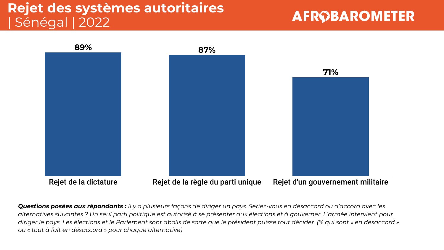 Les Sénégalais rejettent les régimes autoritaires et préfèrentla démocratie avec une limitation des mandats présidentiels à deux 
