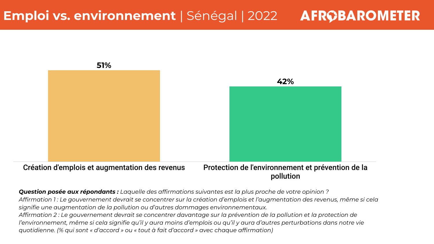 Extraction des ressources naturelles : Les Sénégalais ambivalents entre les avantages et la dégradation de l’environnement (Communiqué de presse)