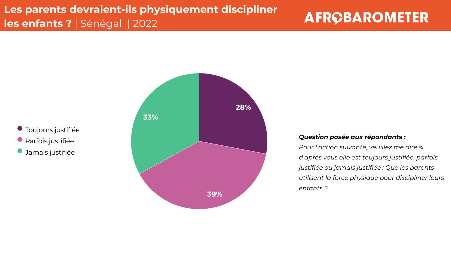 Les Sénégalais sont favorables à l’usage de la force physique pour discipliner les enfants (Communiqué de presse)