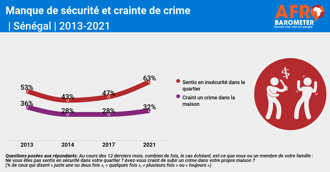 Entre sentiments d’insécurité et d’impunité, les Sénégalais accusent le chômage des jeunes comme principale cause de la délinquance
