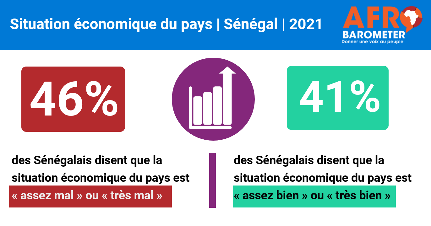 Communiqué de presse : Les Sénégalais ont une perception négative de la gouvernance économique de leur pays, selon une enquête d’Afrobarometer